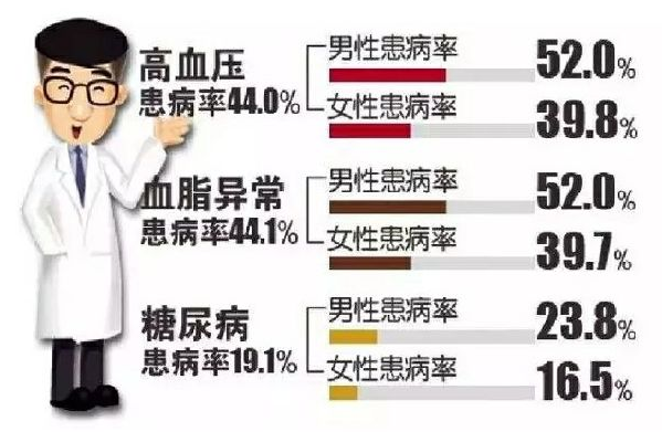 干细胞治疗慢性病：如何防治慢性病？血液净化