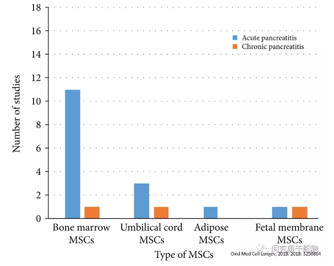 间充质干细胞是重症胰腺炎患者的新选择