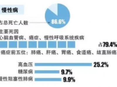 干细胞治疗慢性病：如何防治慢性病？血液净化